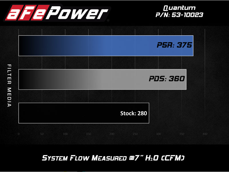 aFe QUANTUM Cold Air Intake System w/ Pro-Dry S Media 15-19 Ford Transit V6-3.5L (tt)