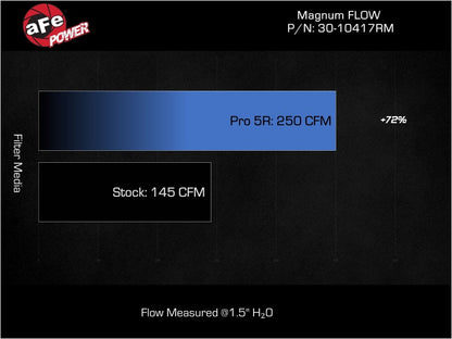 aFe 17-23 Mercedes-Benz GLC43 AMG V6 3.0L (tt) Magnum FLOW Pro 5R Air Filter