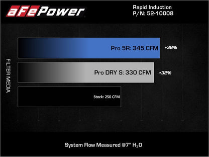 aFe Magnum FORCE Pro Dry S Cold Air Intake System 18-21 Jeep Wrangler(JL)/Gladiator(JT) 3.6L