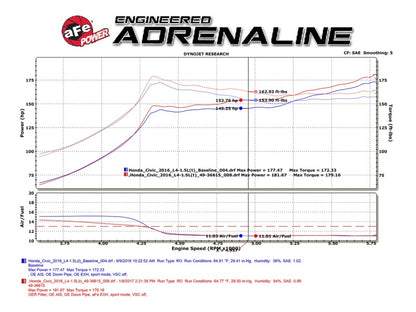 aFe POWER Takeda 16-17 Honda Civic I4-1.5L (t) 2.5-2.25in 304 SS CB Dual-Exit Exhaust Blue Tips