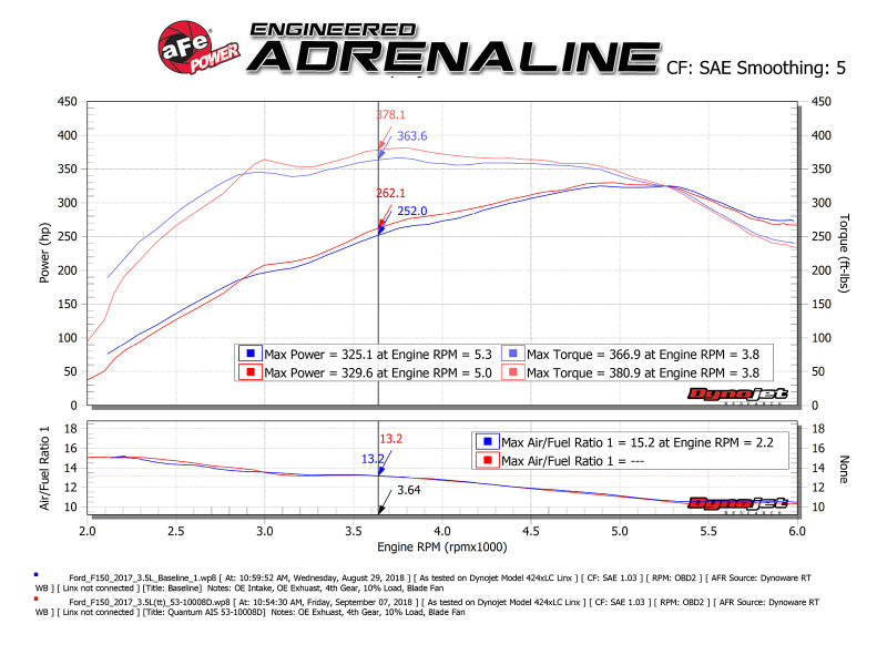 aFe 15-24 Ford F-150 EcoBoost V6 2.7L/3.5L (tt) Quantum Cold Air Intake System w/ Pro DRY S Filter