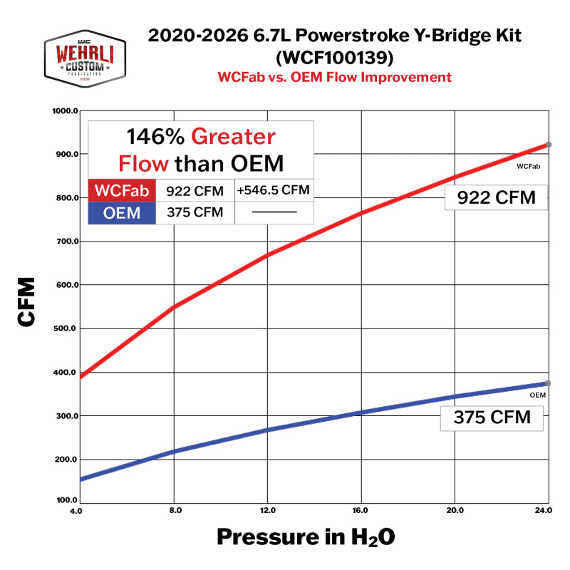 Wehrli 20-26 Power Stroke 6.7L High Flow Y-Bridge Kit - Candy Red