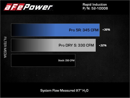 aFe Rapid Induction Pro 5R Cold Air Intake System 18-21 Jeep Wrangler(JL)/Gladiator(JT) 3.6L