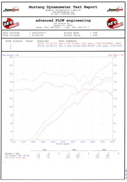 aFe MagnumFORCE Intakes Stage-2 P5R AIS P5R BMW Z4 3.0i (E85/E86) 06-08 L6-3.0L