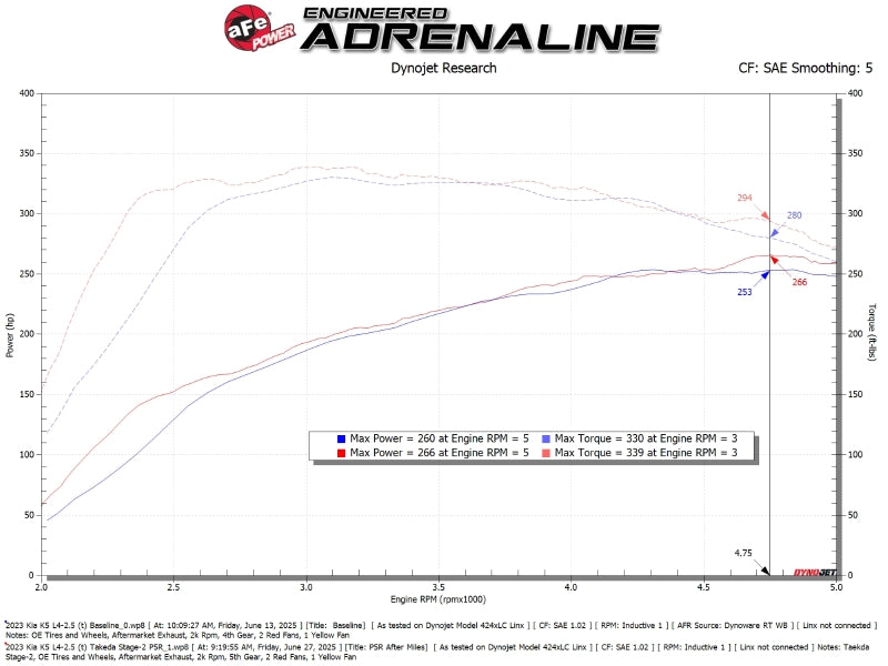 aFe 21-26 Kia K5 GT L4-2.5L (t) Takeda Stage-2 Cold Air Intake System w/ Pro 5R Filter
