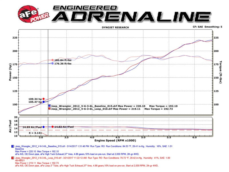 aFe POWER Twisted Steel Loop Relocation Pipe 12-18 Jeep Wrangler (JK) V6 3.6L