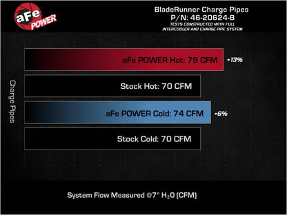 aFe 22-23 Hyundai Kona N L4 2.0L (t) BladeRunner Aluminum Hot and Cold Charge Pipe Kit - Black