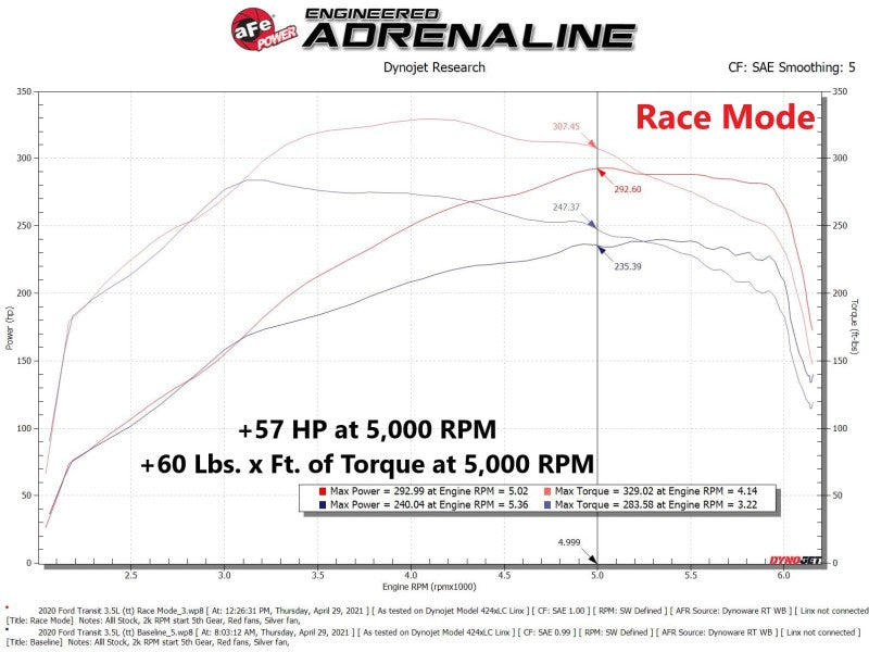 aFe 15-23 Ford Transit 150/250/350 V6 3.5L (tt) Scorcher GT Power Module