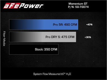 aFe Momentum GT Pro 5R Cold Air Intake System 2021+ Ford F-150 V-5.0L