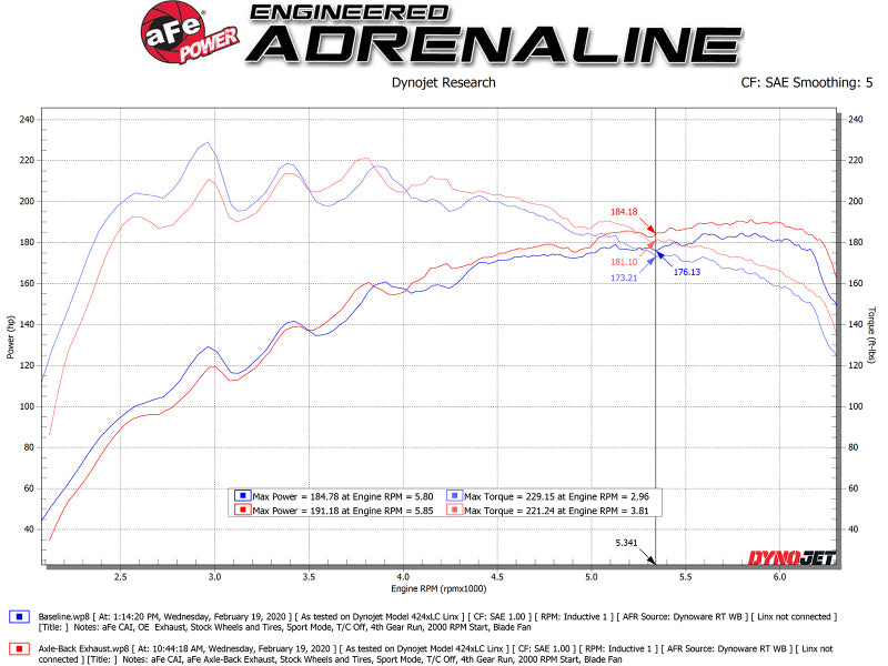 aFe Takeda 3in-2.5in 304 SS Axle-Back Exhaust w/ Black Tip 19-20 Hyundai Veloster I4-1.6L(t)