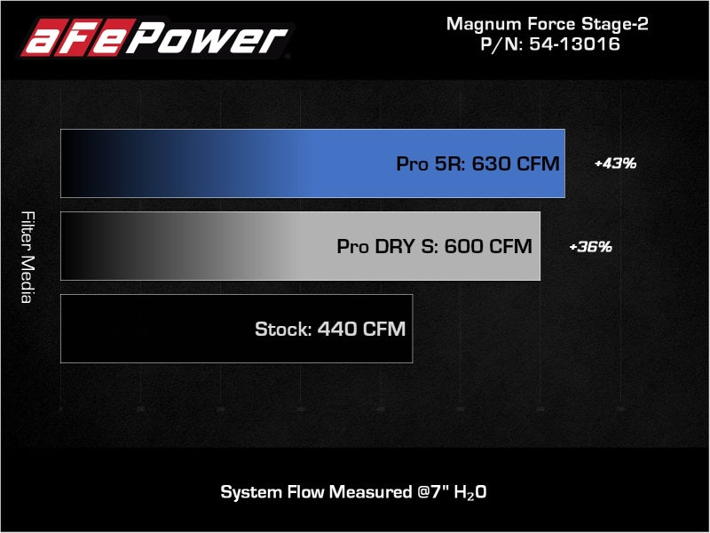 aFe 11-16 GM Silverado / Sierra 2500/3500HD (6.6L V8) MagnumFORCE Intake Stage-2 Pro DRY S