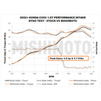 Mishimoto 2022+ Honda Civic 1.5T Performance Intake - Red