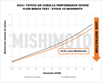 Mishimoto 2023+ Toyota GR Corolla Performance Intake