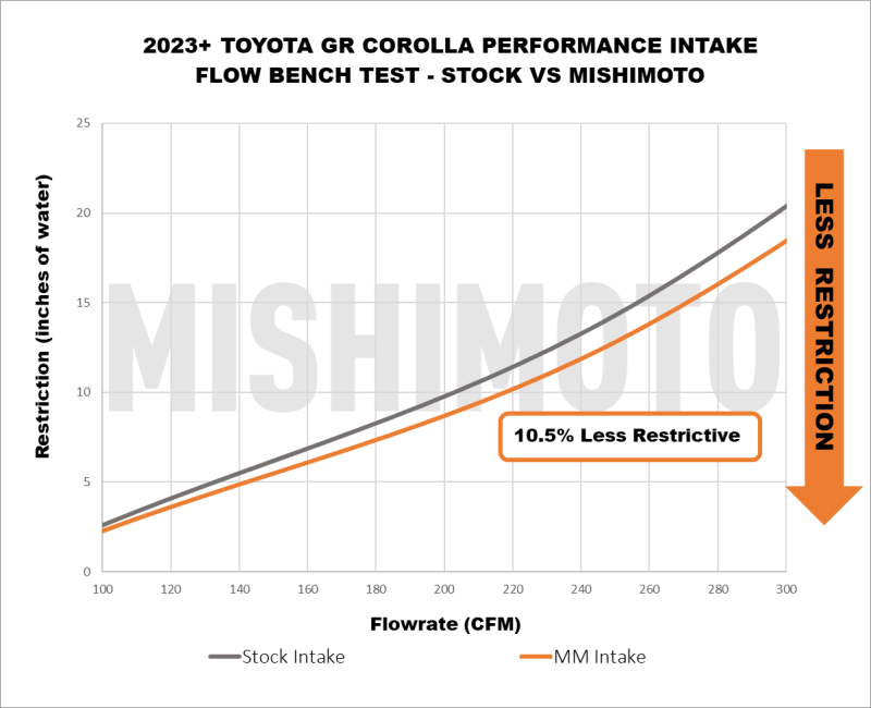 Mishimoto 2023+ Toyota GR Corolla Performance Intake