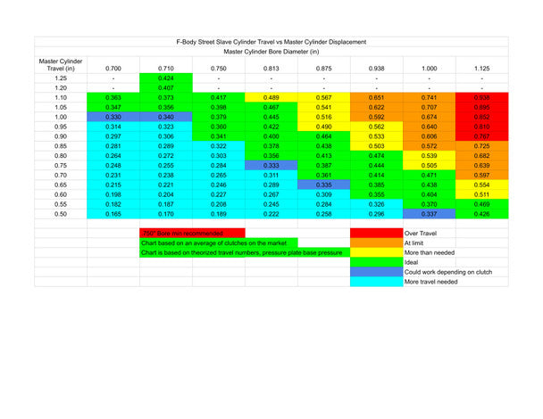 Tick Performance C5 Corvette Slave Cylinder Kit