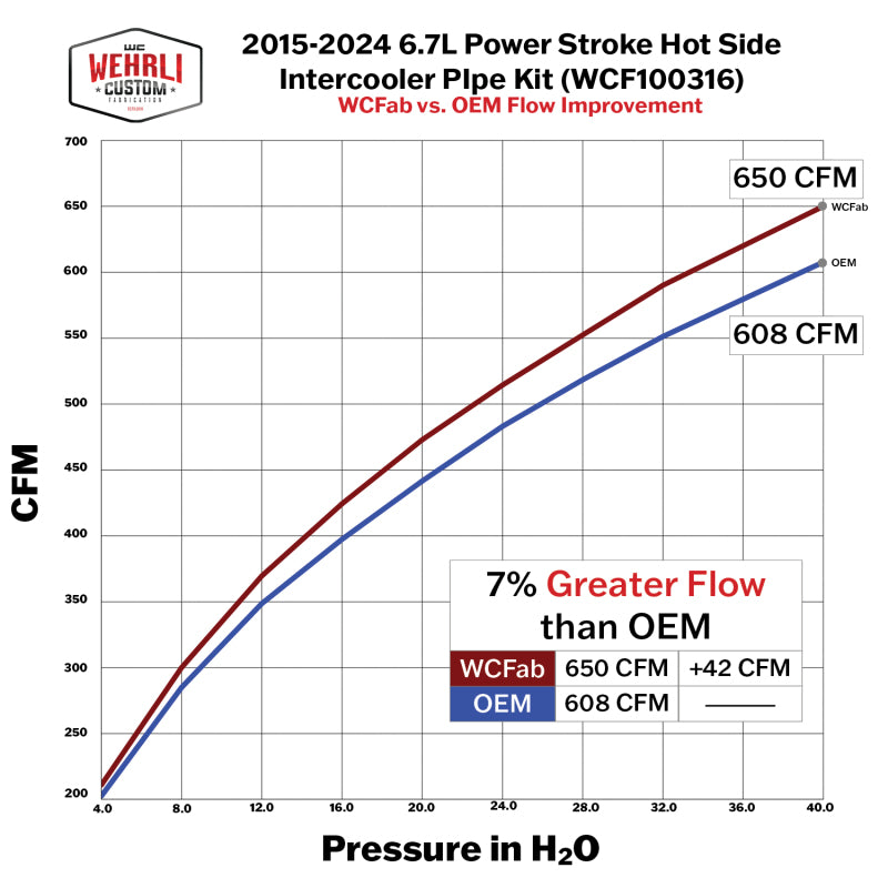 Wehrli 15-24 Ford 6.7L Power Stroke 3in Hot Side Intercooler Pipe - Fine Texture Black