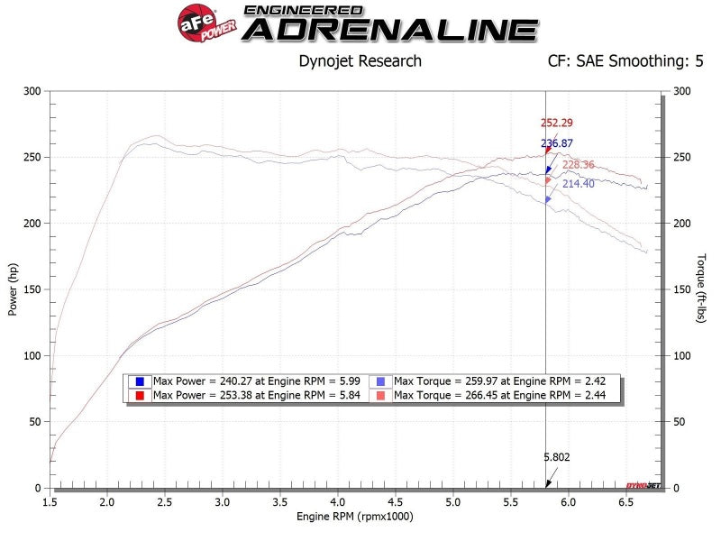 aFe 17-20 Hyundai i30 N L4-2.0L Takeda Momentum Cold Air Intake System w/ Pro 5R Media