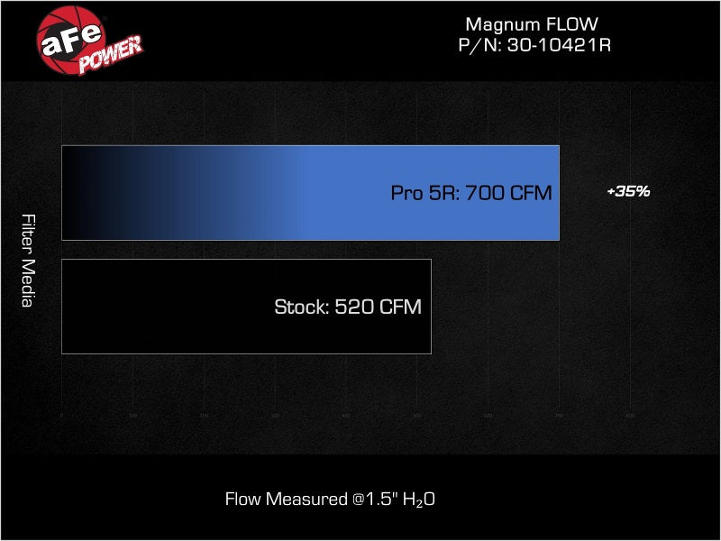 aFe 23-24 GM Colorado/Canyon  L4-2.7L (t) Magnum FLOW Pro 5R Air Filter