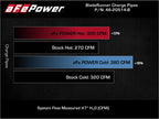 aFe BladeRunner 21-22 Ford F-150 Ecoboost V6-3.5L(tt) Aluminum Hot and Cold Charge Pipe Kit Black