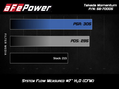 aFe Takeda Momentum Cold Air Intake System w/ Pro DRY S Media Hyundai Elantra Sport 17-20 L4-1.6T