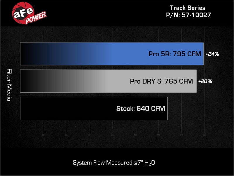 aFe Dodge Charger SRT Hellcat Redeye 21-23 V8-6.2L Track Series Stage-2 Carbon Fiber Intake System