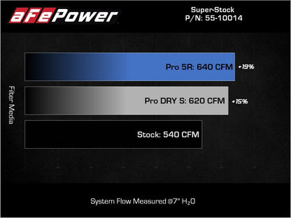 aFe 21-23 Ram 1500 TRX HEMI V8 6.2L (sc) Super Stock Induction System w/ Pro DRY S Filters