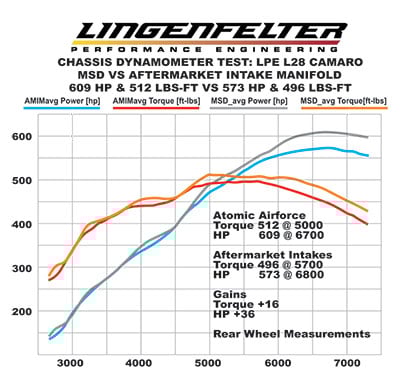 MSD Ignition 2701- MSD Atomic AirForce Intake Manifold LS7