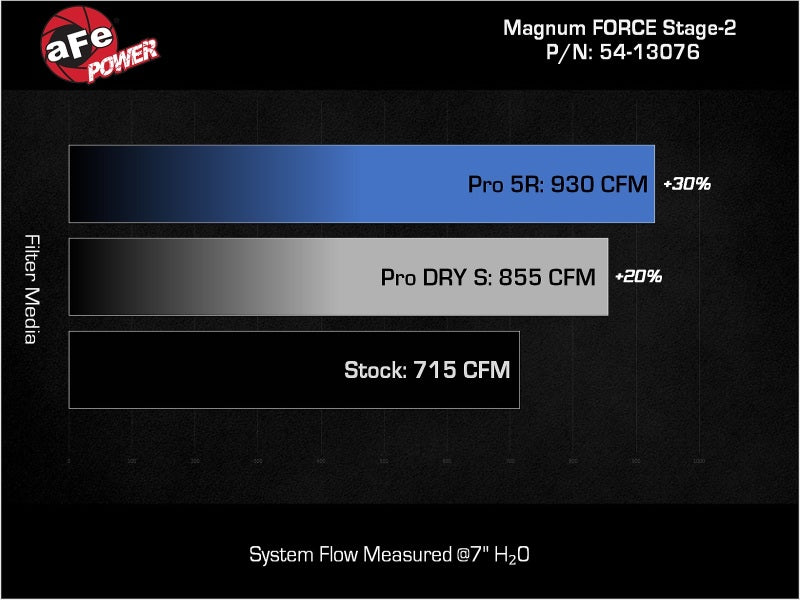 aFe 19-23 Dodge Challenger Hellcat V8-6.2L (sc) Magnum FORCE Stage2 Cold Air Intake System w/Pro 5R