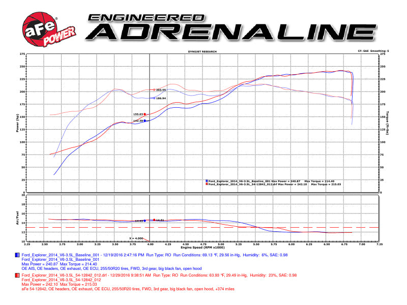 aFe Magnum FORCE Stage-2 Pro 5R Cold Air Intake System 09-14 Ford Edge V6-3.5L