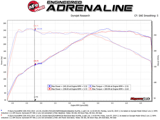 aFe MACH Force-Xp 2-1/2in 304 SS Axle Back Exh w/BlackTips 14-16 BMW 228i (F22/23) L4-2.0L (t) N20