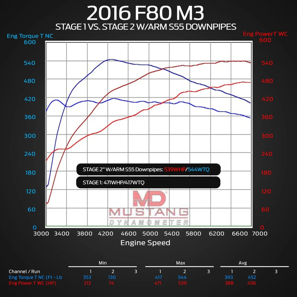 ARM Motorsports F8X M3 DOWNPIPES by IRL Exhaust