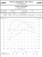 Active Autowerke F10 F12 M5 M6 High Performance Software Tuning
