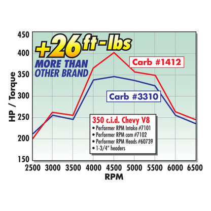 Edelbrock Single Perf RPM SBC 70cc Head Comp