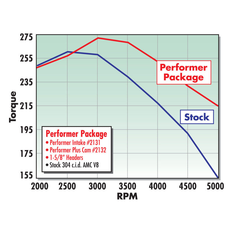 Edelbrock Perf Plus Cam and Lifters Kit AMC 290-401