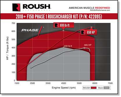 ROUSH 2018-2019 Ford F-150 5.0L V8 650HP Phase 1 Calibrated Supercharger Kit Roush Superchargers