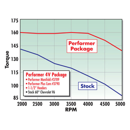 Edelbrock Perf Plus Cam and Lifters Kit Chev V-6 2 8