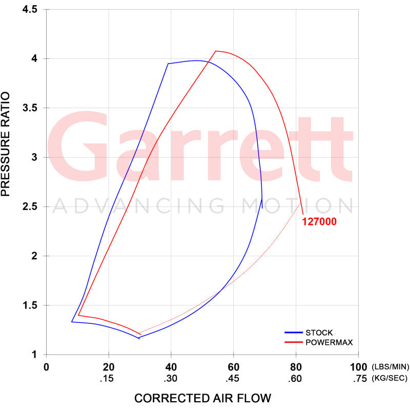 Garrett PowerMax GT3788V Turbo Kit 11-16 Chevrolet / GMC 2500HD/3500HD 6.6L Duramax LML Diesel Garrett Turbochargers