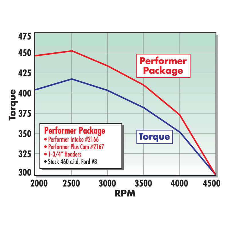 Edelbrock Perf Plus Cam and Lifters Kit Ford 429-460