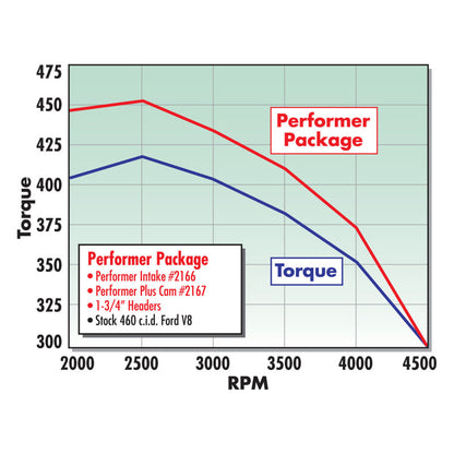 Edelbrock Perf Plus Cam and Lifters Kit Ford 429-460