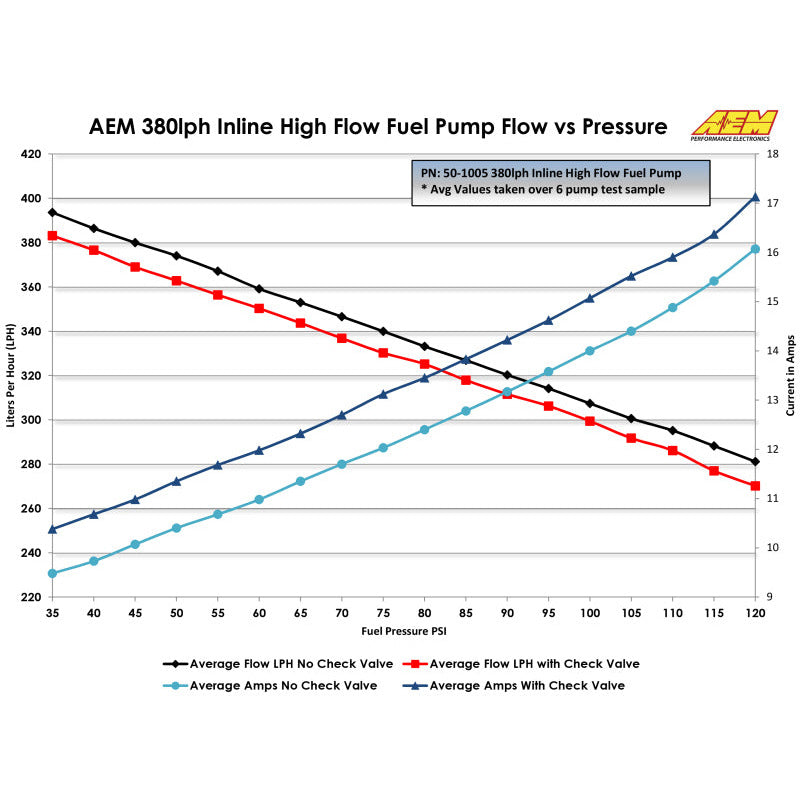 AEM 380LPH High Pressure Fuel Pump -6AN Female Out, -10AN Female In AEM Fuel Pumps