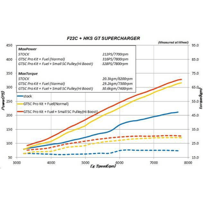 HKS GT2 S/C SYSTEM PRO AP1/AP2 JDM USDM HKS Superchargers