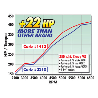 Edelbrock Perf RPM Cam and Lifters Kit Chev 283-400