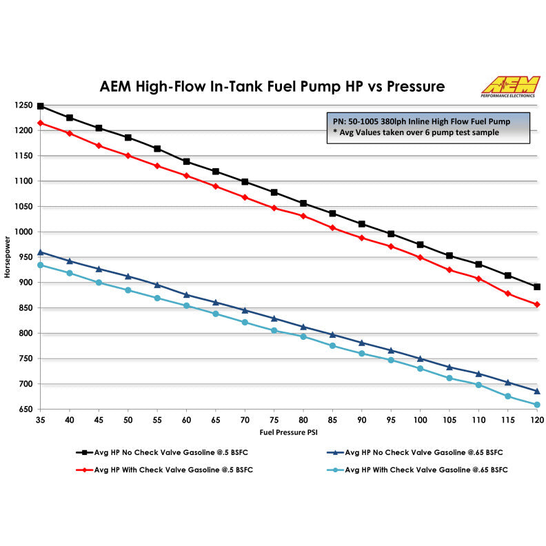 AEM 380LPH High Pressure Fuel Pump -6AN Female Out, -10AN Female In AEM Fuel Pumps