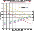 Edelbrock EFI Competition Elec Fuel Pump w/ Mount Brkts