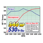Edelbrock Perf RPM Cam and Lifters Kit67and Later Chev 396-454
