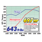 Edelbrock Rollin Thunder Camshaft Hydraulic Roller Gen Vi B/B Chevy 500+ CI