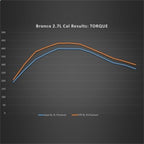 Ford Racing 21-24 Ford Bronco 2.7L Performance Calibration