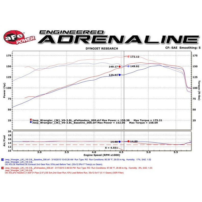 aFe Power Twisted Steel Headers & Y-Pipe w/ Cat SS 2.5in 07-11 Jeep Wrangler (JK) V6 3.6L aFe Headers & Manifolds