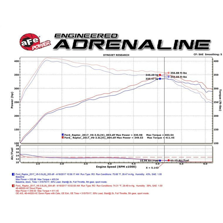 aFe Twisted Steel Down-Pipe Street Series 2017 Ford F-150 Raptor V6-3.5L (tt) aFe Downpipes