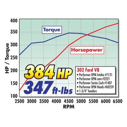 Edelbrock Perf RPM 302 Ford Manifold